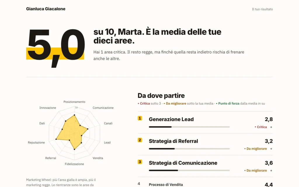 Risultato del Check-up Marketing: media, Marketing Wheel e aree in ordine di priorità
